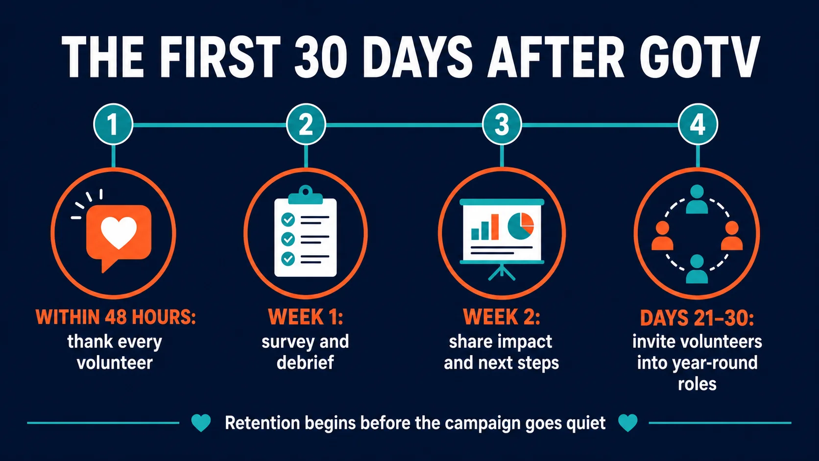 Thirty-day volunteer retention timeline after a GOTV campaign