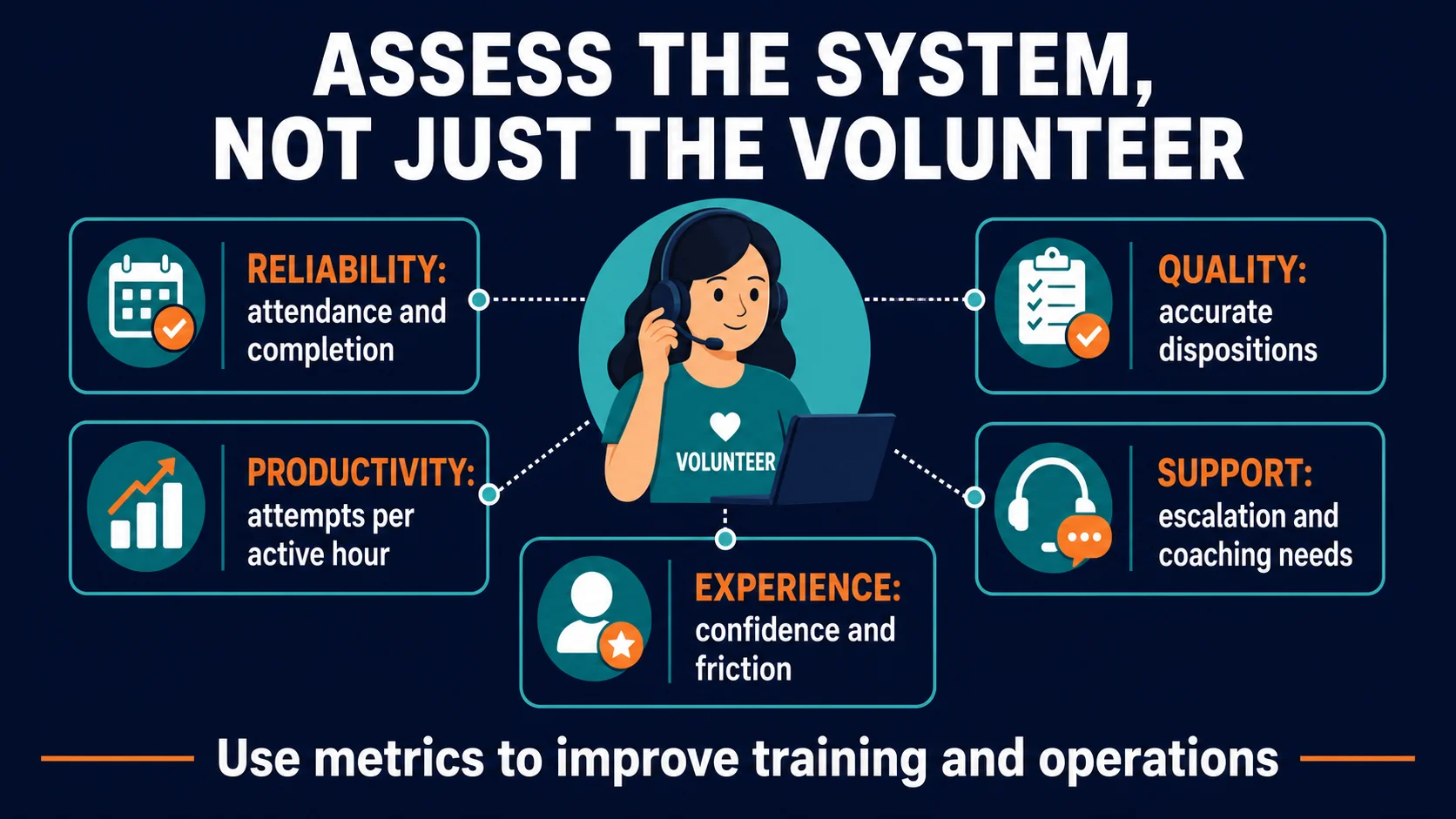 Balanced volunteer performance scorecard covering reliability, productivity, quality, support, and experience