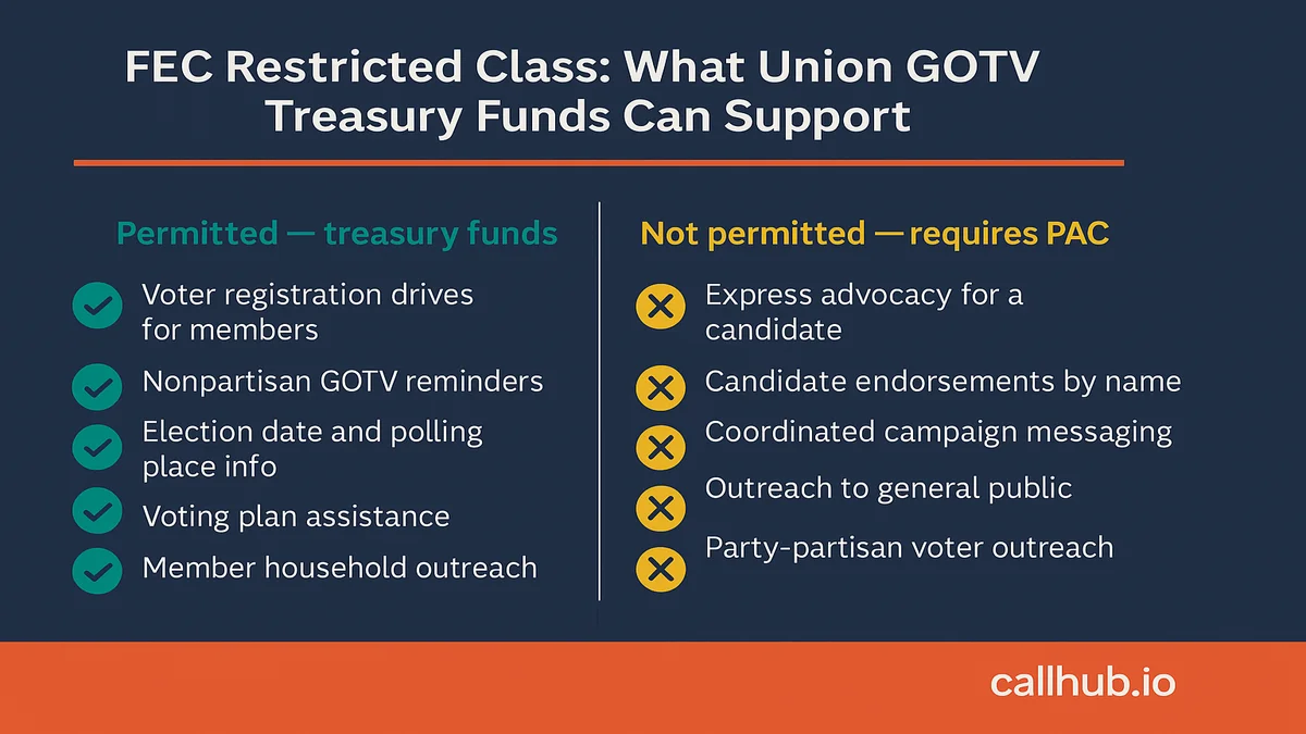 Chart of FEC-permitted and prohibited union GOTV activities