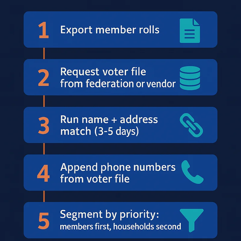 Steps for building a union member contact list for GOTV