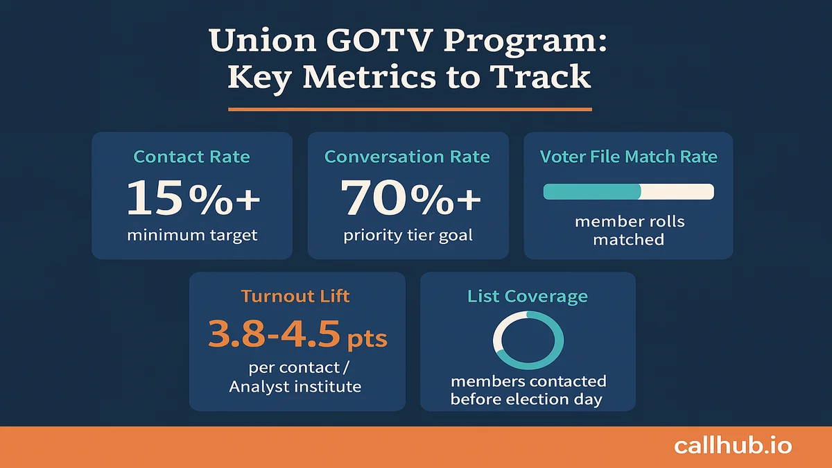 Dashboard of union GOTV program metrics