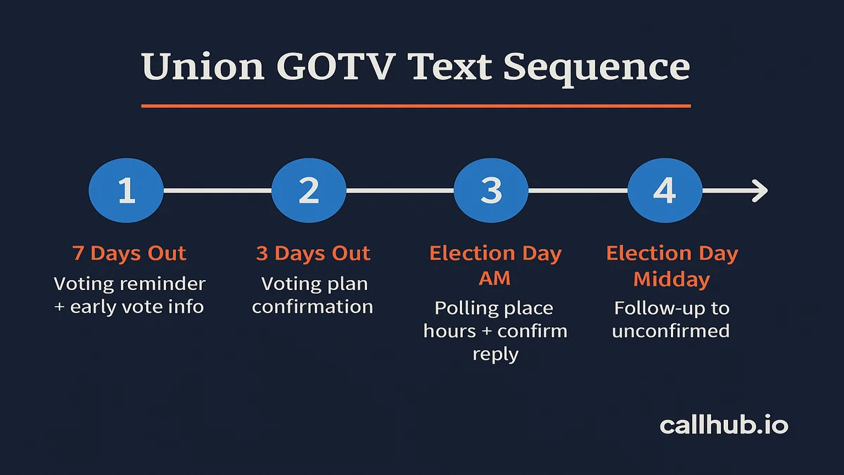 Timeline of a union GOTV text message sequence