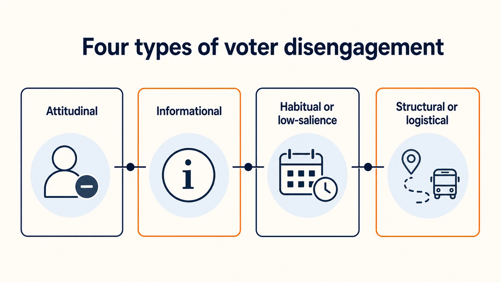 voter disengagement types