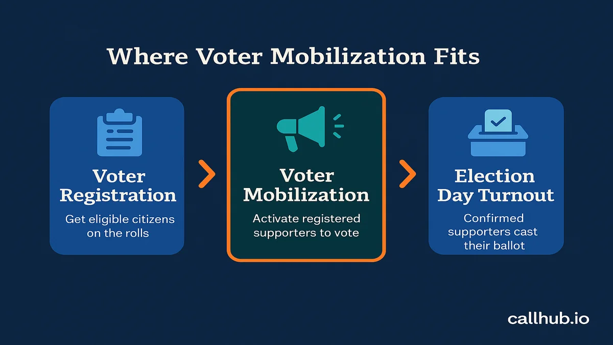 voter mobilization definition phases diagram