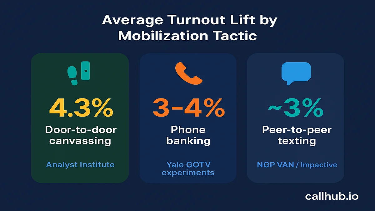 voter mobilization turnout lift by tactic