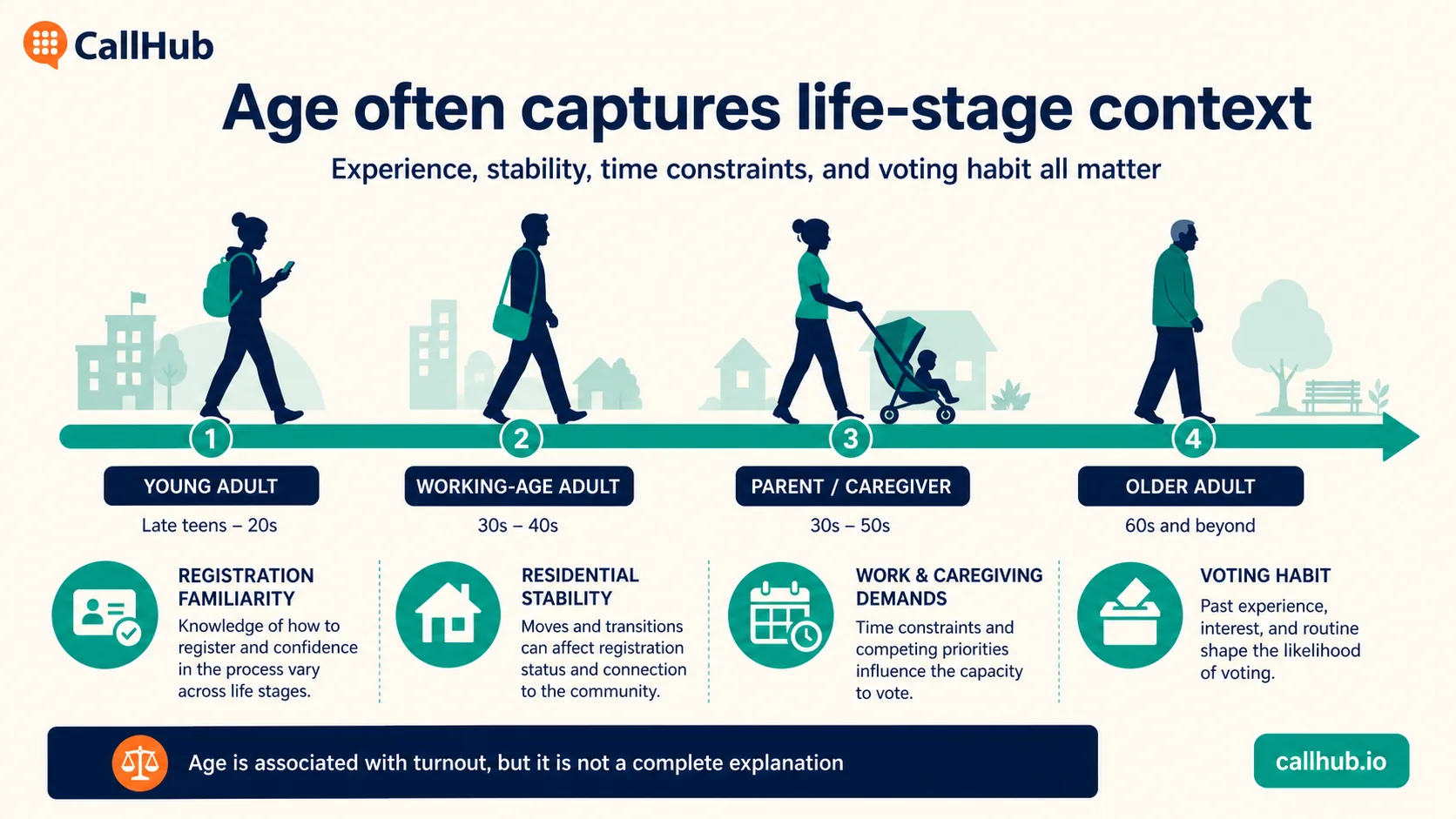 voter turnout age life stage 1