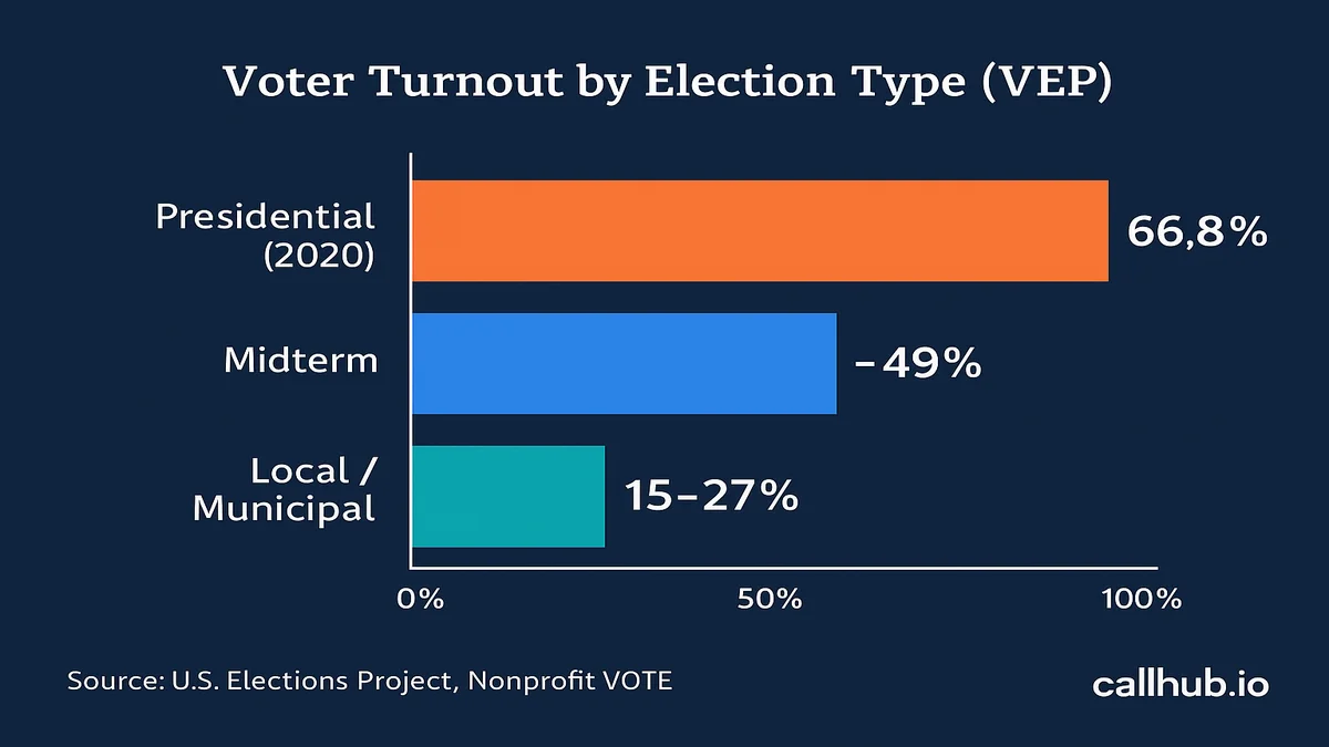 voter turnout benchmarks by election type
