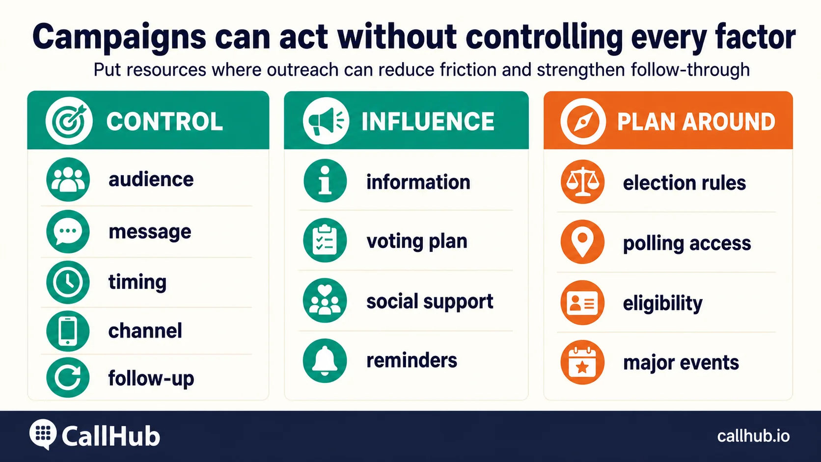 voter turnout campaign control 2