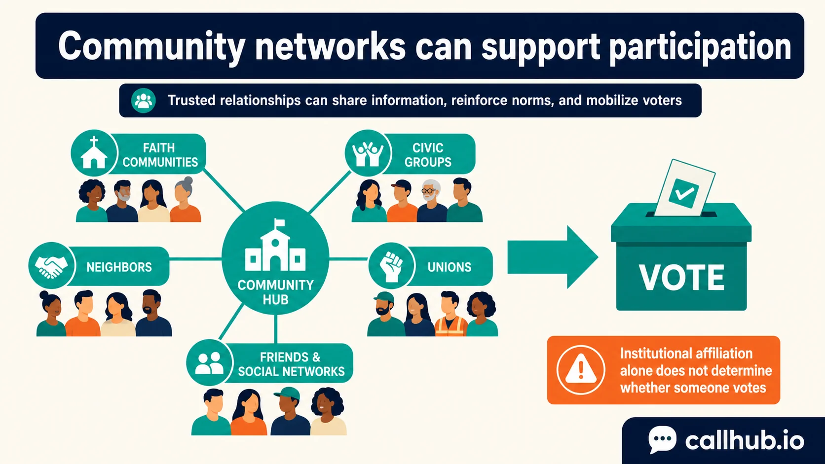 voter turnout community networks 2