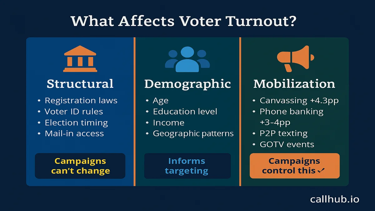 voter turnout factors three categories