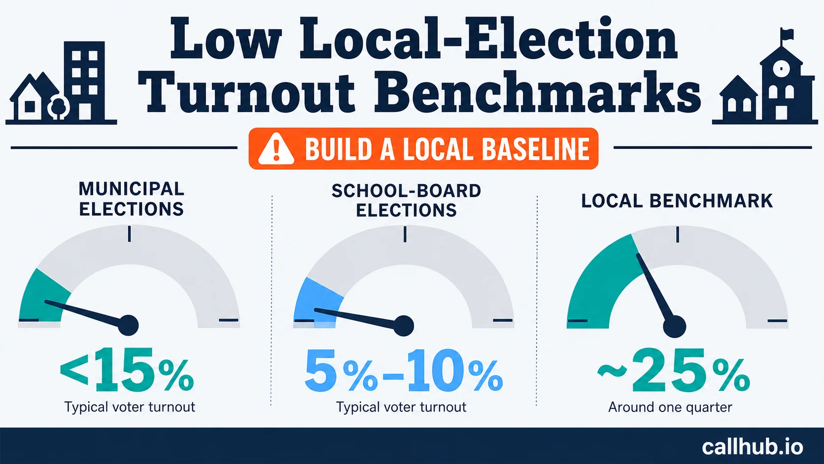 voter turnout local elections benchmarks