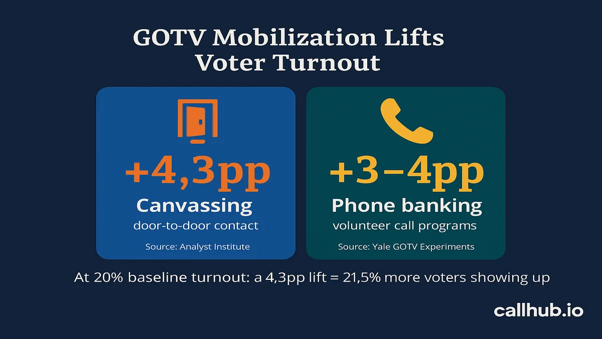 voter turnout mobilization lift canvassing phone banking