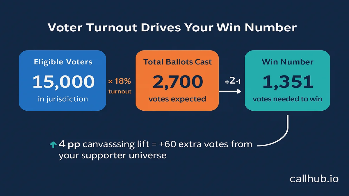 voter turnout win number campaign math