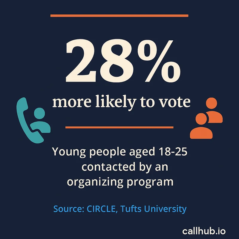 Stat card showing the effect of direct contact on youth voter turnout