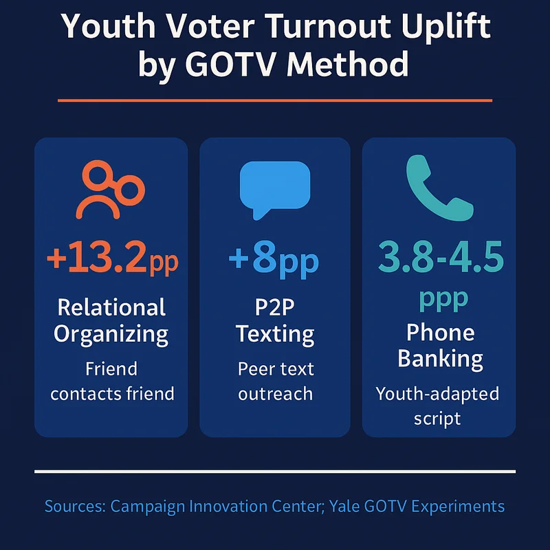 Comparison chart of GOTV methods for reaching young voters