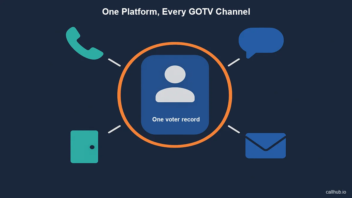 CallHub GOTV platform graphic showing calls, texts, canvassing, and email connected to one contact record