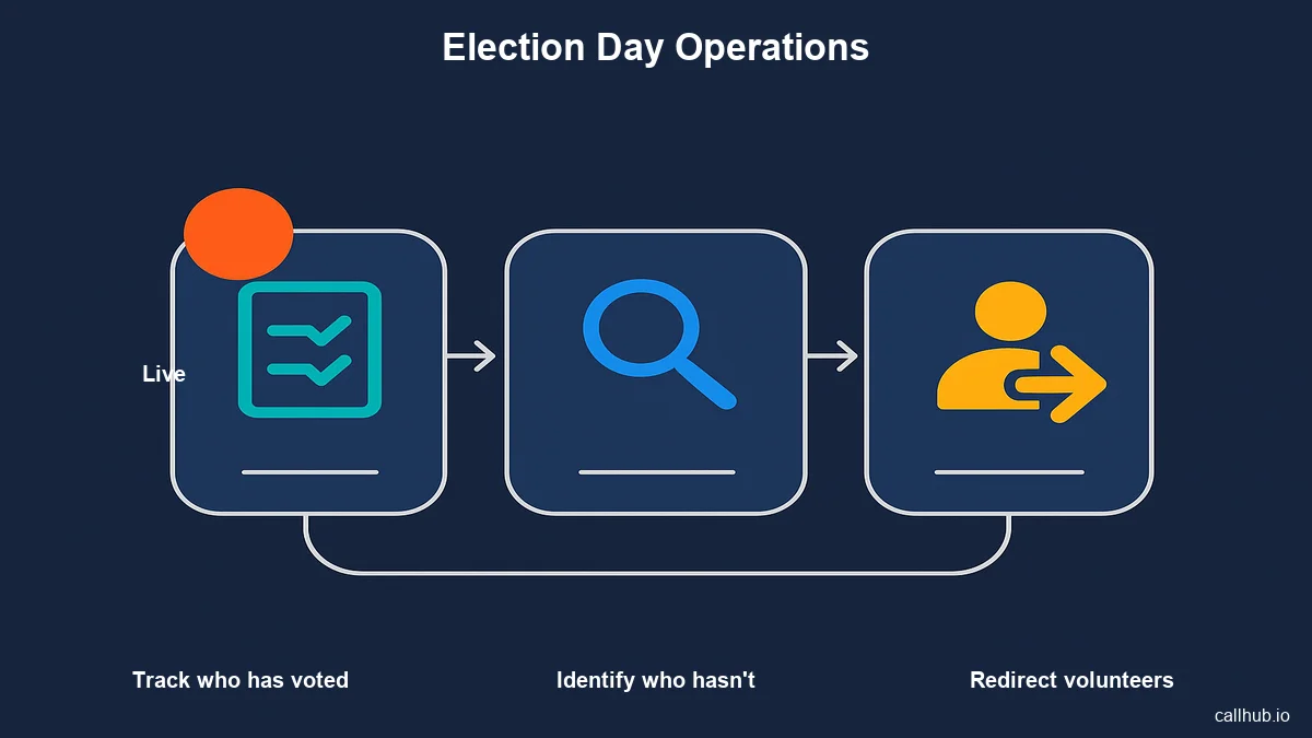 Election day GOTV operations flow diagram showing turnout tracking and volunteer redirection