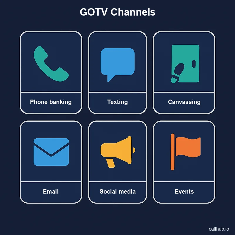 Comparison graphic of GOTV outreach channels including phone banking, texting, canvassing, email, and social media