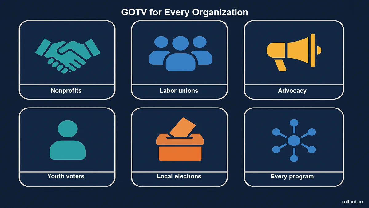 Panel grid showing GOTV programs for nonprofits, labor unions, advocacy organizations, youth voters, and local elections