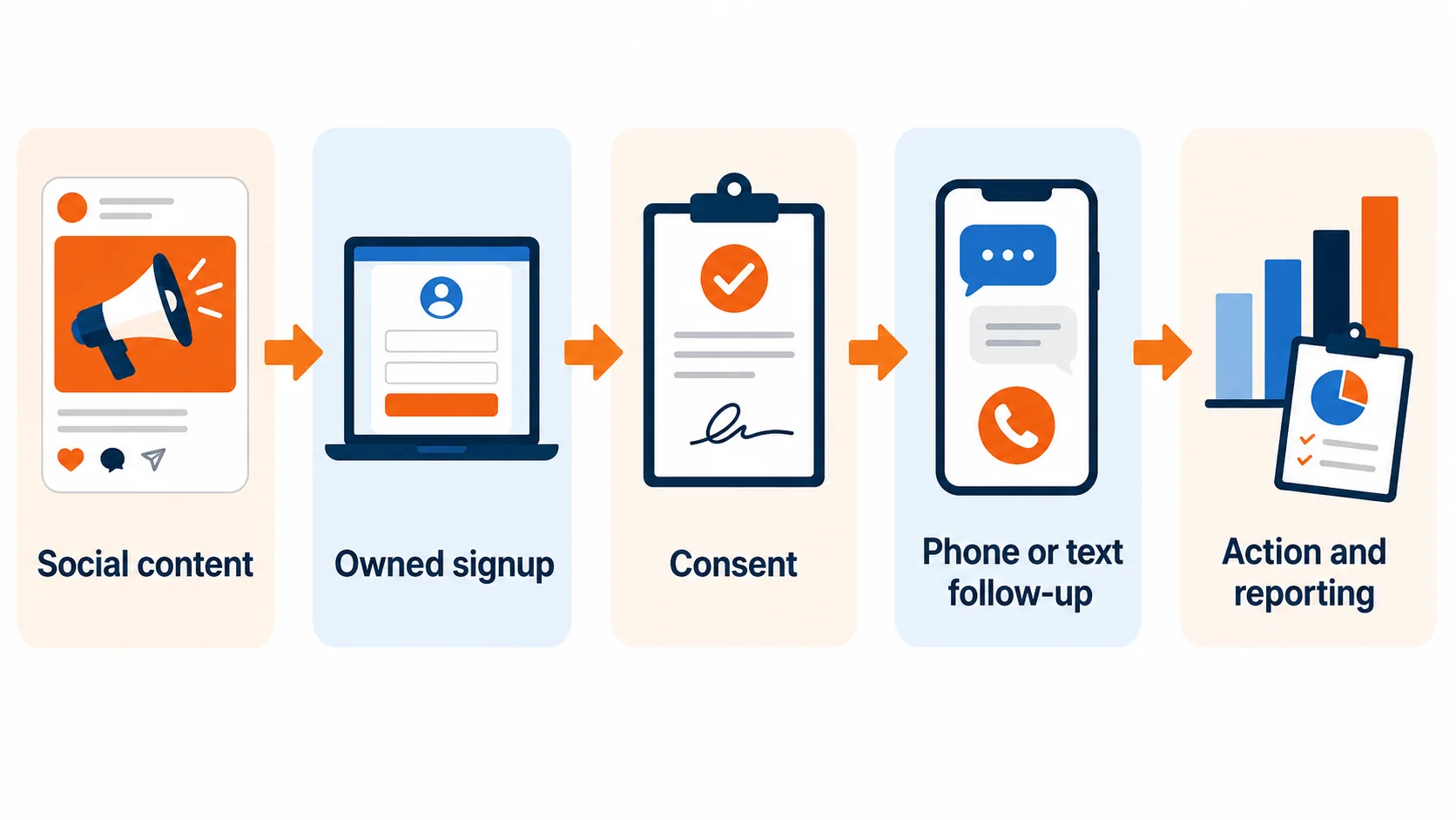 gotv social to direct outreach funnel