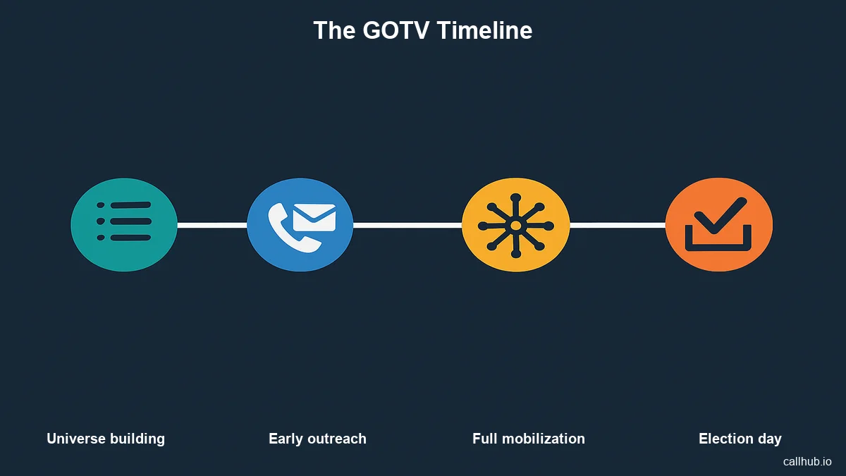 GOTV timeline infographic showing the sequence from voter universe building to election night