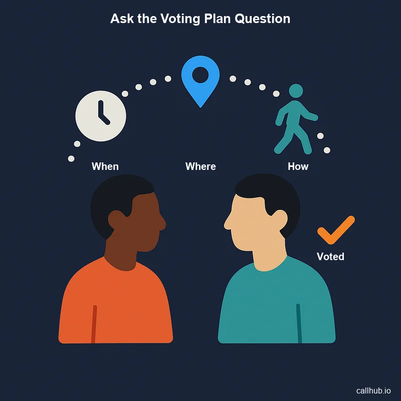 Voting plan framework graphic showing the when, where, and how questions that increase voter turnout
