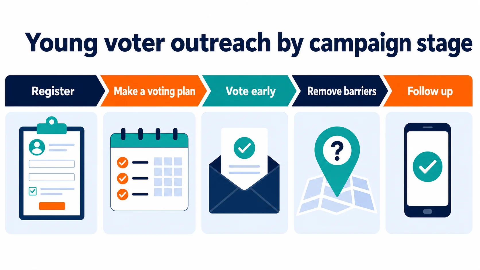 young voter outreach by campaign stage