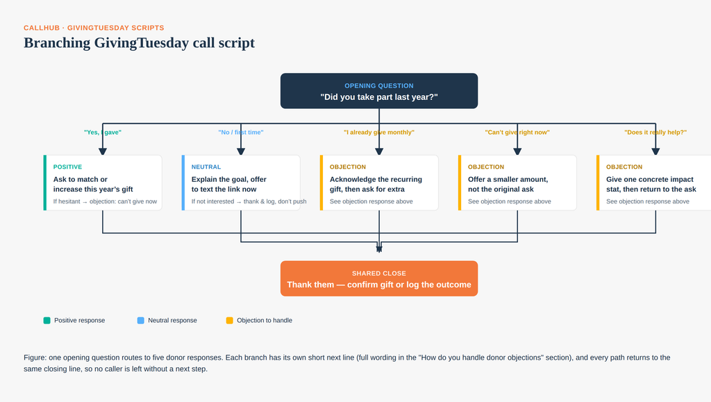 giving-tuesday-script-samples-branching-script-example