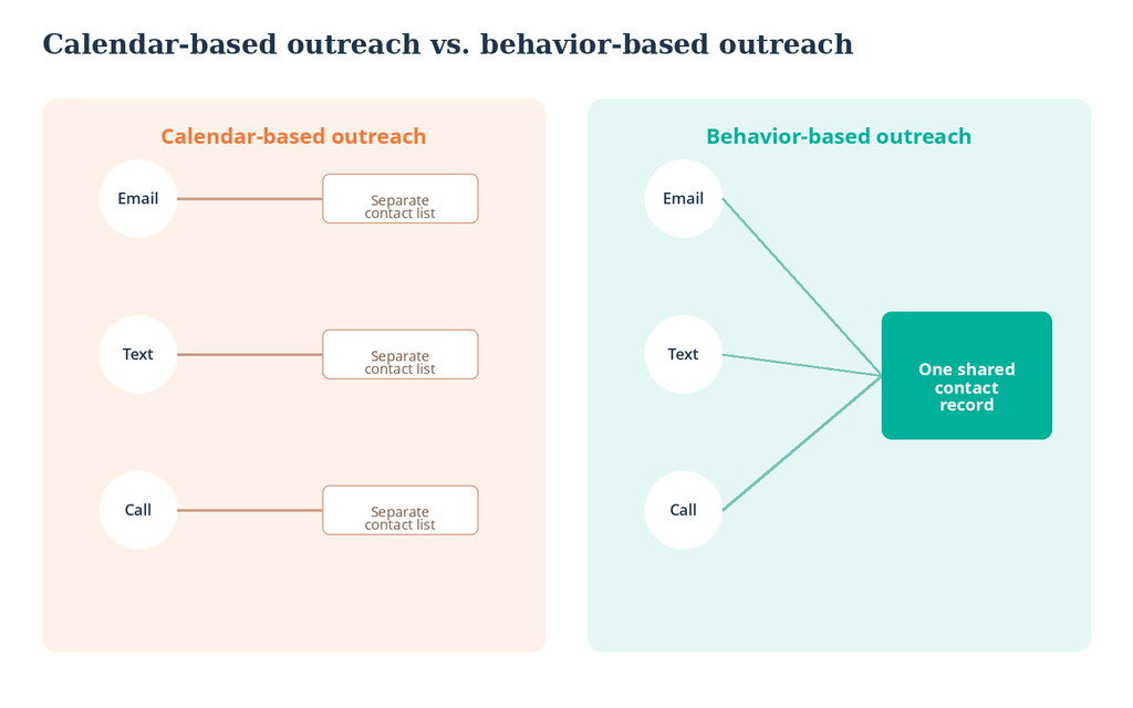 Diagram comparing calendar-based outreach, where email, text, and calling tools each hold separate contact lists, against behavior-based outreach, where all three channels share one contact record.