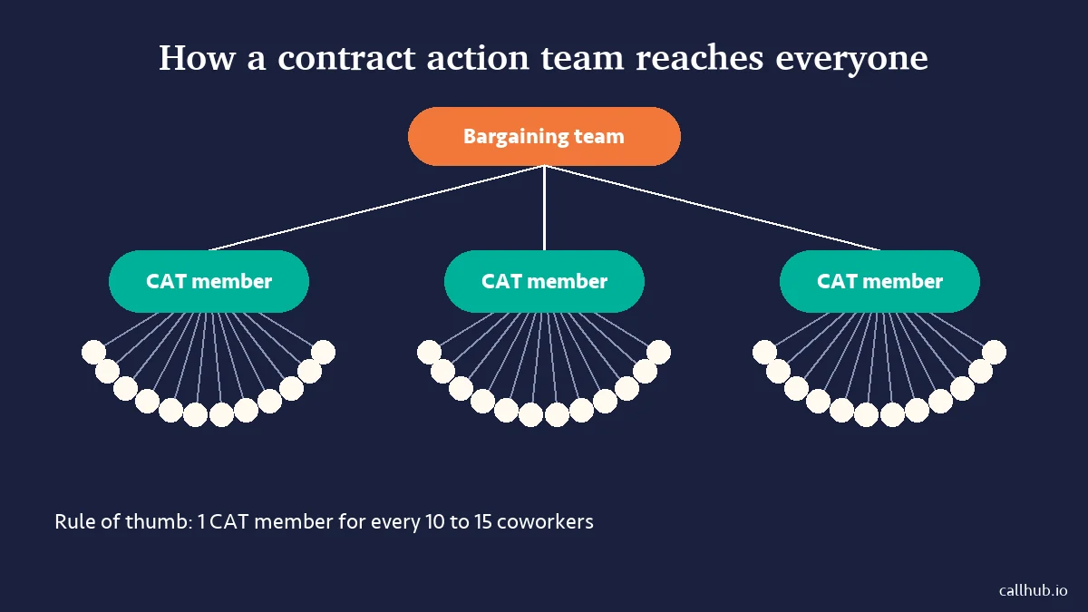 Contract action team diagram with each CAT member connected to 10 to 15 coworkers