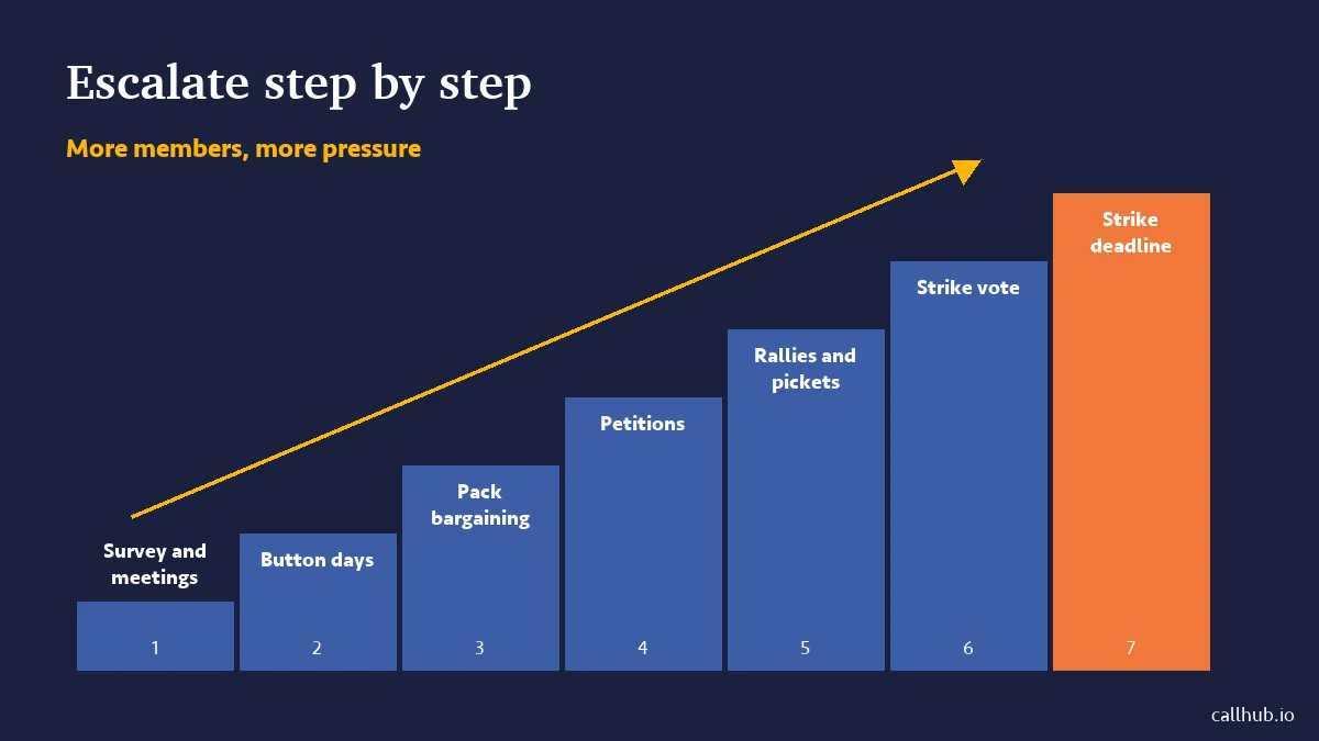Contract campaign escalation ladder rising from a bargaining survey to a strike deadline