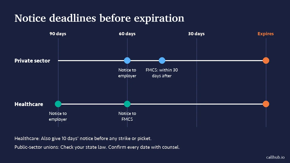 Countdown of NLRA notice deadlines before a union contract expires for private-sector and healthcare units