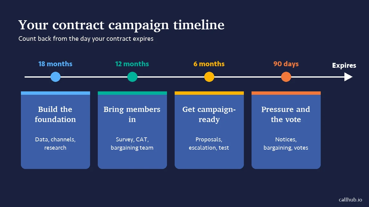 Contract campaign timeline showing what to set up 18, 12, and 6 months out and in the final 90 days before a union contract expires