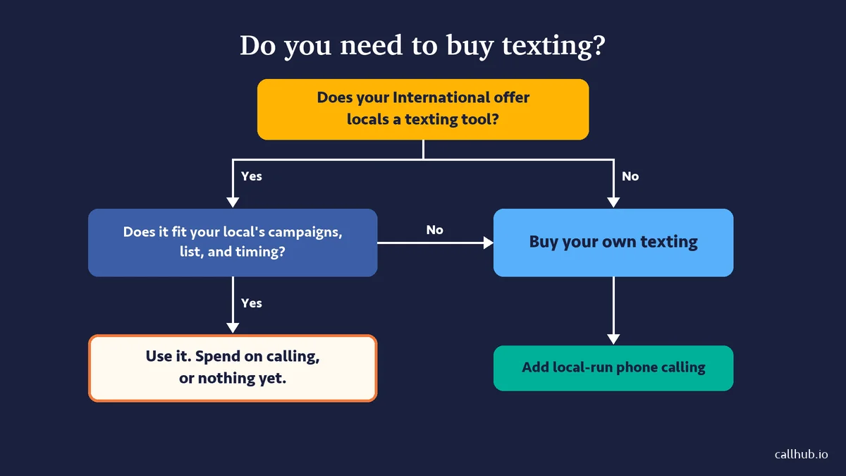 unions-mass-texting-why-buy-texting
