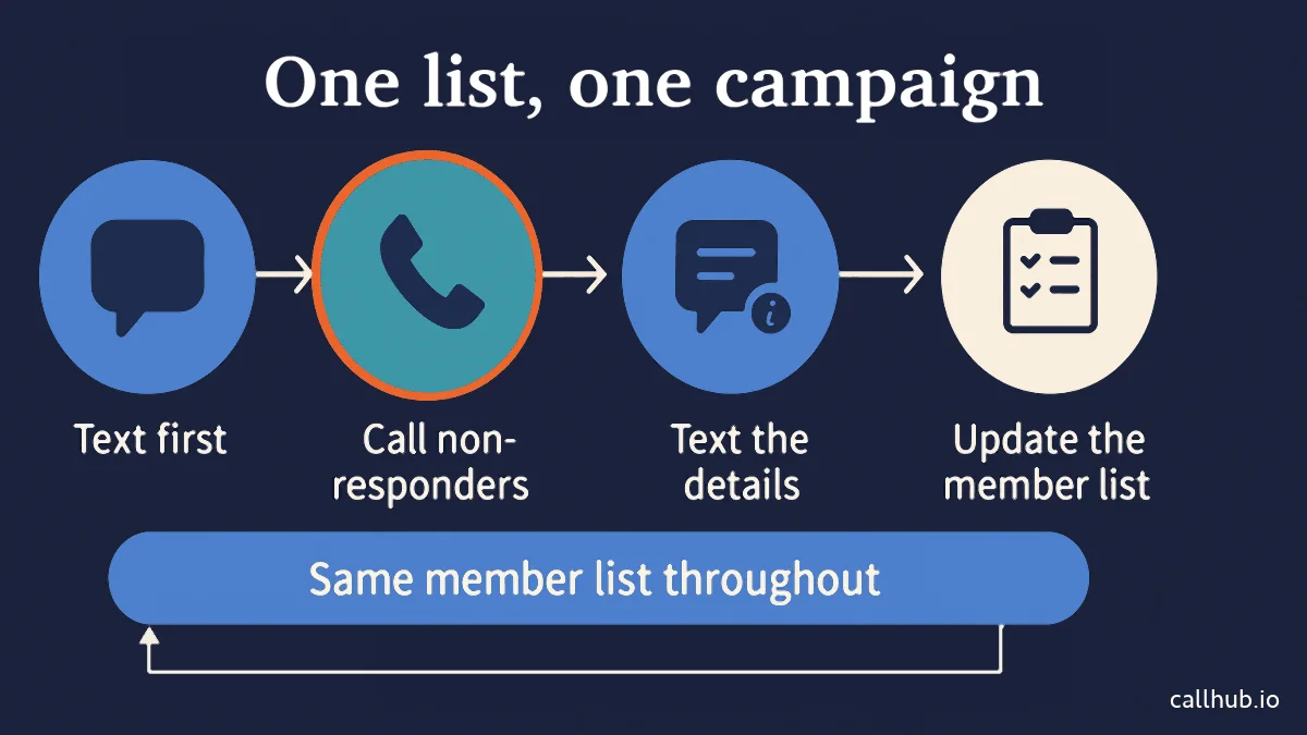 unions-mass-texting-one-list-one-campaign